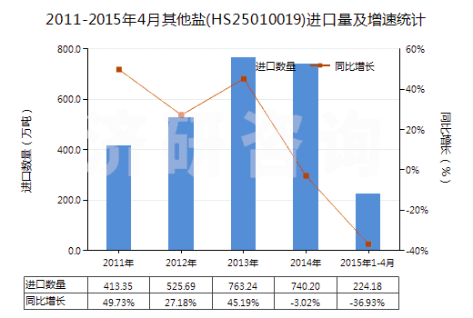 2011-2015年4月其他鹽(HS25010019)進口量及增速統(tǒng)計